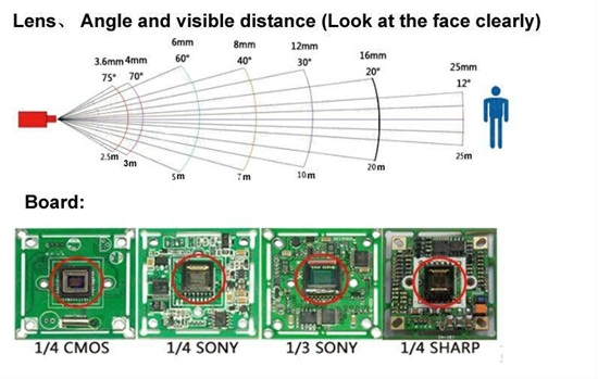 Thông số kỹ thuật 1/3 hay 1/4 inch ghi trên Camera có nghĩa là gì?