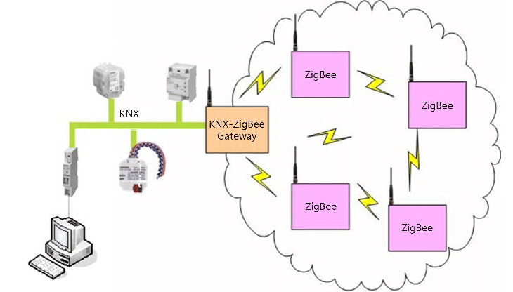 cấu hình mạng zigbee