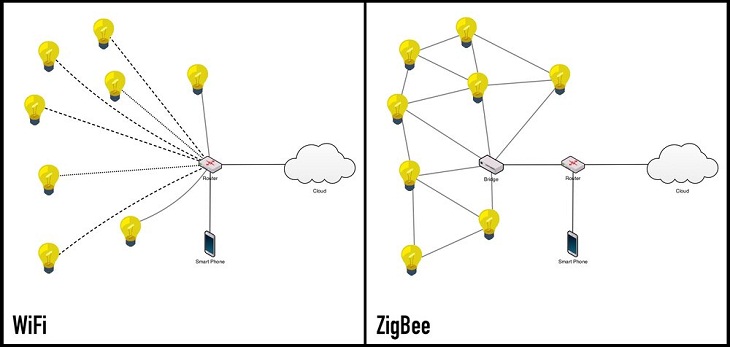 Zigbee hỗ trợ tới 65.000 nút trên một mạng.  Mỗi nút hoạt động như một bộ lặp của thiết bị, và tất cả các nút phối hợp với nhau để truyền tải dữ liệu, nên gọi là mạng lưới.