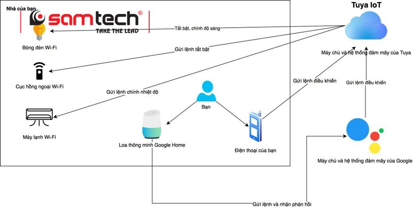Nền tảng nhà thông minh Tuya Smart là gì?