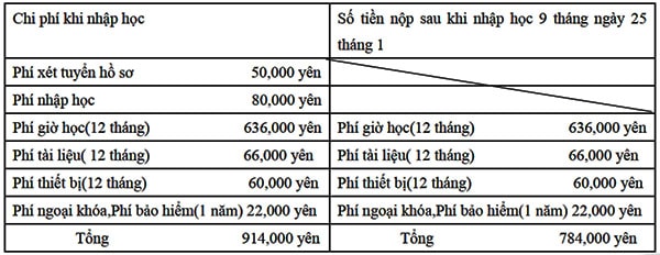 Học phí khóa học 2 năm