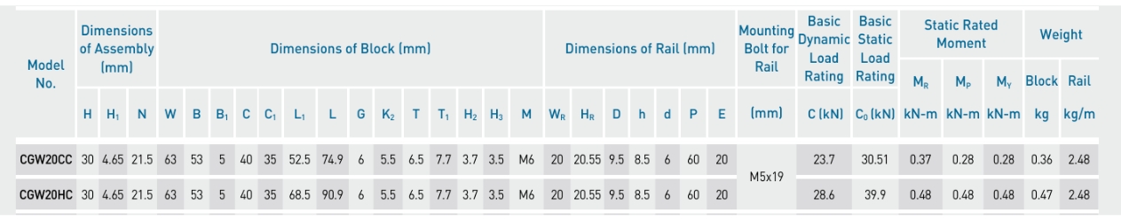 Kích thước con trượt vuông HIWIN CGW20CC