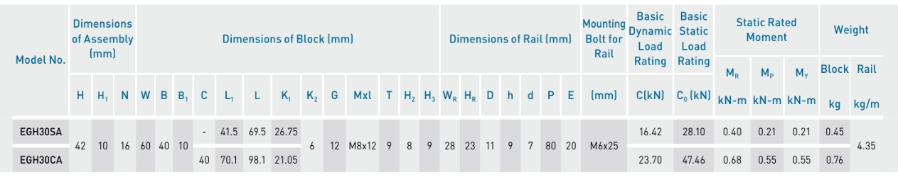 Kích thước con trượt vuông HIWIN EGH30CA