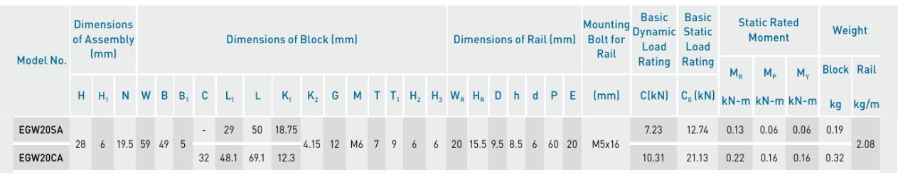 Kích thước con trượt vuông HIWIN EGW20CA