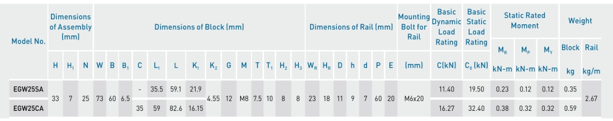 Kích thước con trượt vuông HIWIN EGW25SA