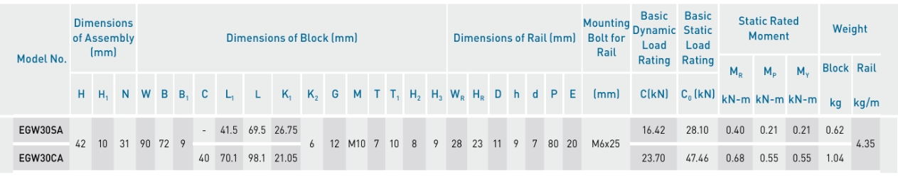 Kích thước con trượt vuông HIWIN EGW30CA