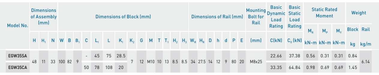 Kích thước con trượt vuông HIWIN EGW35CA