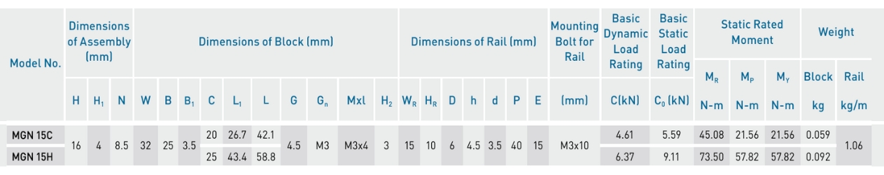 Kích thước con trượt vuông HIWIN MGN15H