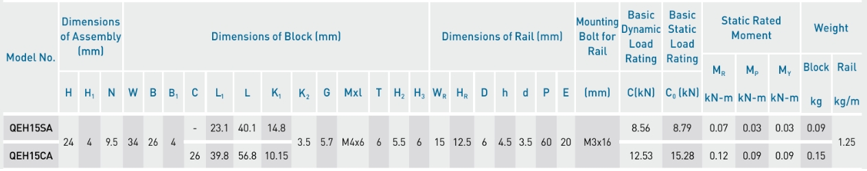 Kích thước con trượt vuông HIWIN QEH15CA