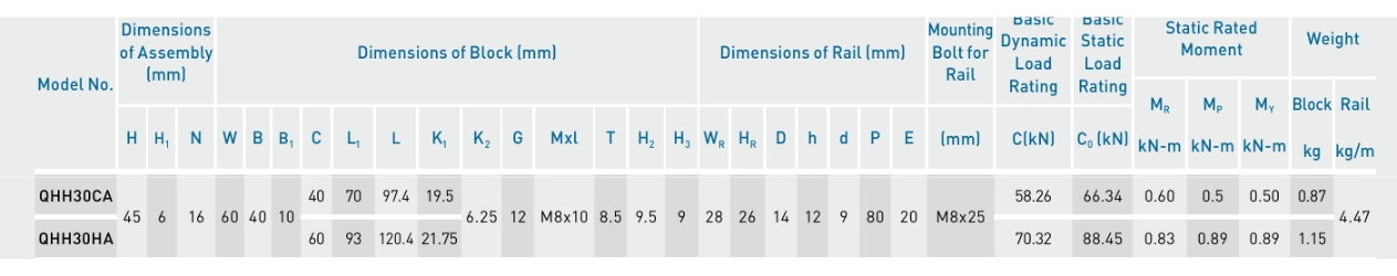 Kích thước con trượt vuông HIWIN QHH30CA