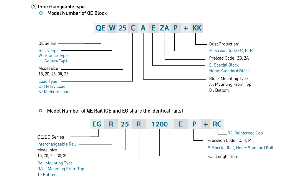 Hướng dẫn đọc ký hiệu con trượt vuông HIWIN QEH15CA