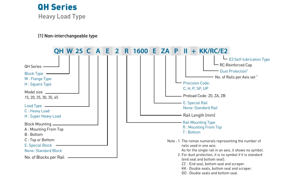 Hướng dẫn đọc ký hiệu con trượt vuông HIWIN QHH30CA