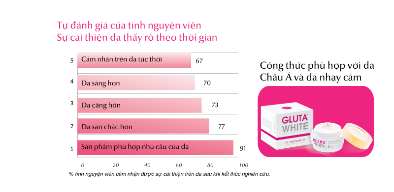 KEM TRANG ĐIỂM CC NHUNG LỤA GLUTA WHITE - 6