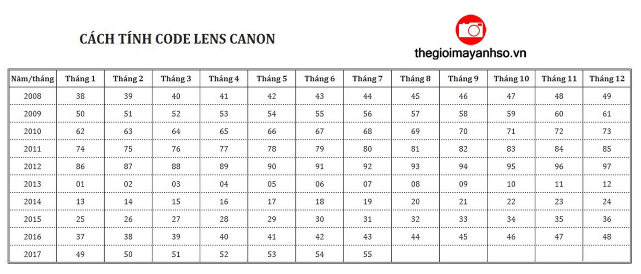 Cách tính tuổi năm sản xuất Lens Canon - Nikon