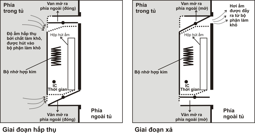 Tủ Chống Ẩm Eureka HD-40G (30 Lít)