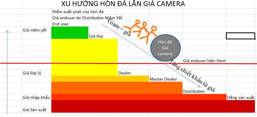 Giảm giá camera quan sát là quy luật hòn đá lăn!
