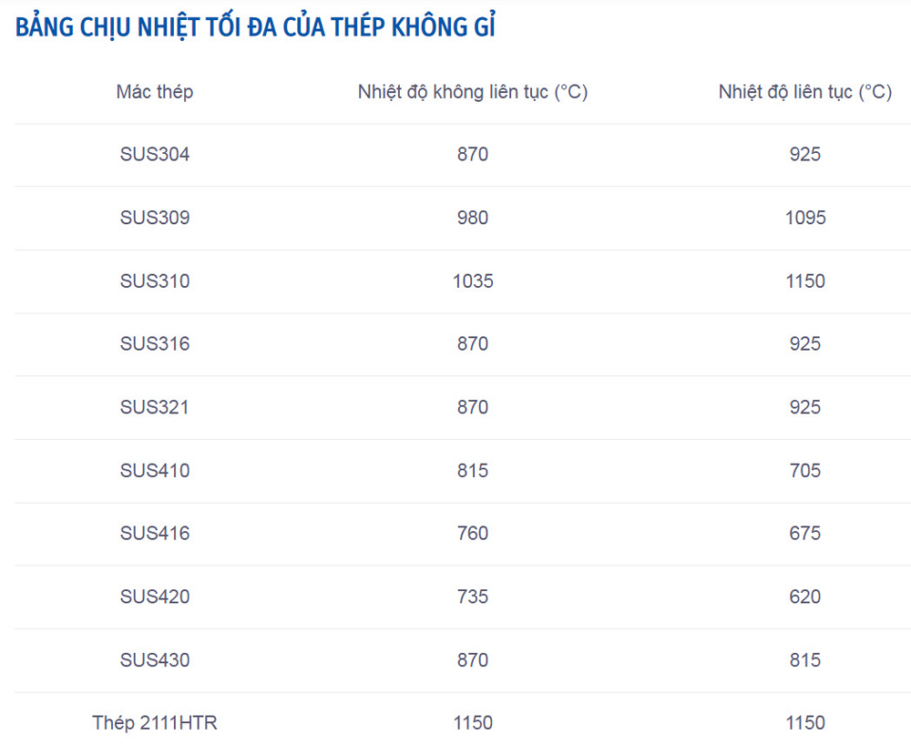BẢNG CHỊU NHIỆT TỐI ĐA CỦA THÉP KHÔNG GỈ
