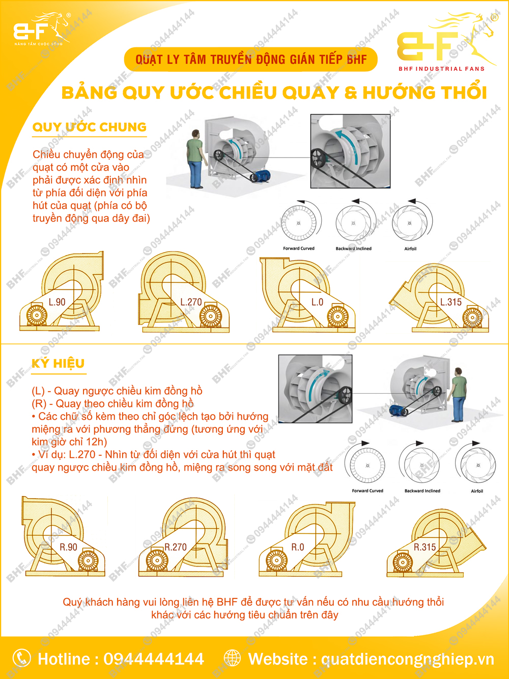 Bảng uy ước chiều quay và hướng thổi quạt ly tâm gián tiếp QLGT-4P10