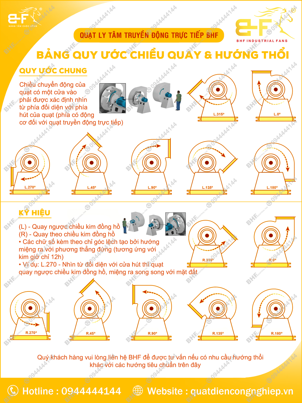 Bảng chọn chiều quay của quạt ly tâm công nghiệp