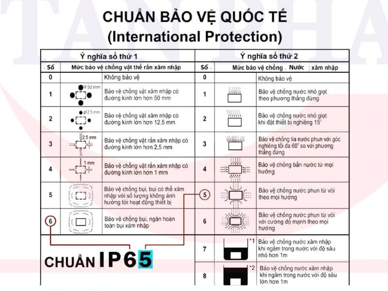 Tiêu chuẩn IP - Tiêu chuẩn bảo vệ quốc tế cho các thiết bị điện tử 