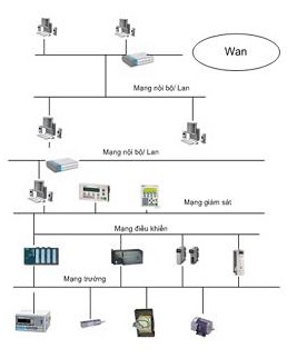 Giải pháp tự động