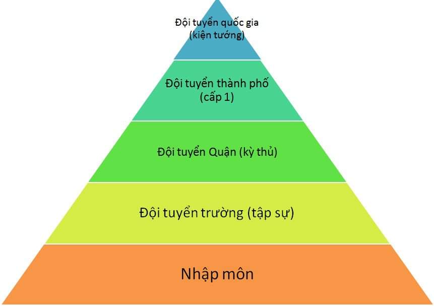 Mô hình đào tạo của CLB Kiện tướng tương lai hiện nay