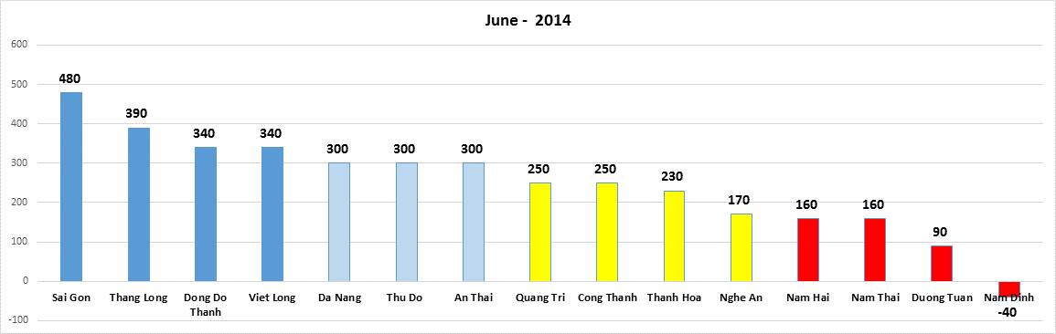 Kết quả xếp hạng 6 tháng đầu năm của GM Việt Nam đối với hệ thống đại lý Chevrolet toàn quốc Kết quả xếp hạng 6 tháng đầu năm của GM Việt Nam đối với hệ thống đại lý Chevrolet toàn quốc