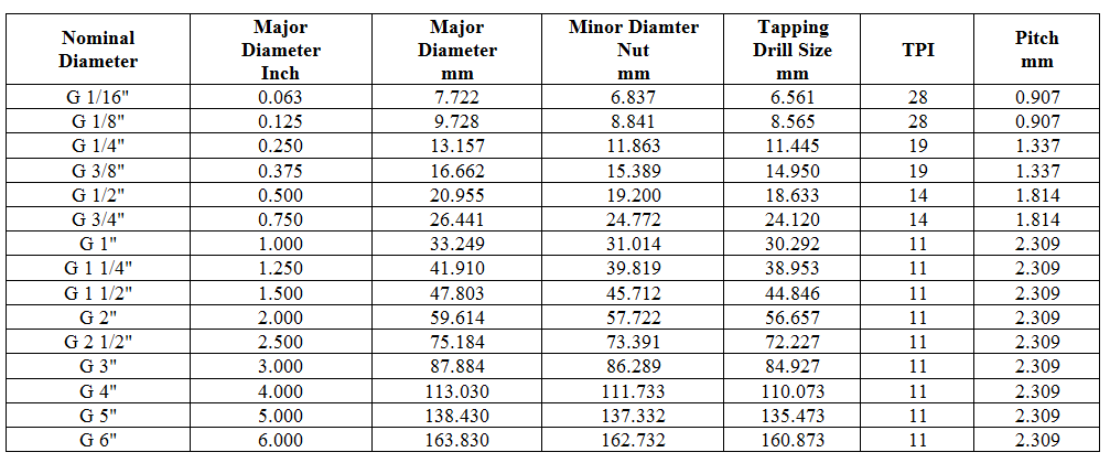 bảng tra ren bsp sang ren mét
