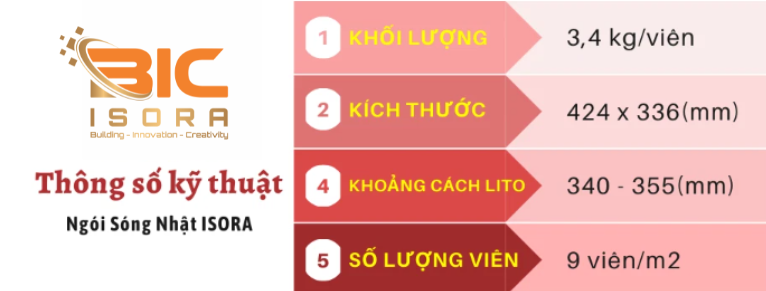 Thông số kĩ thuật ngói sóng