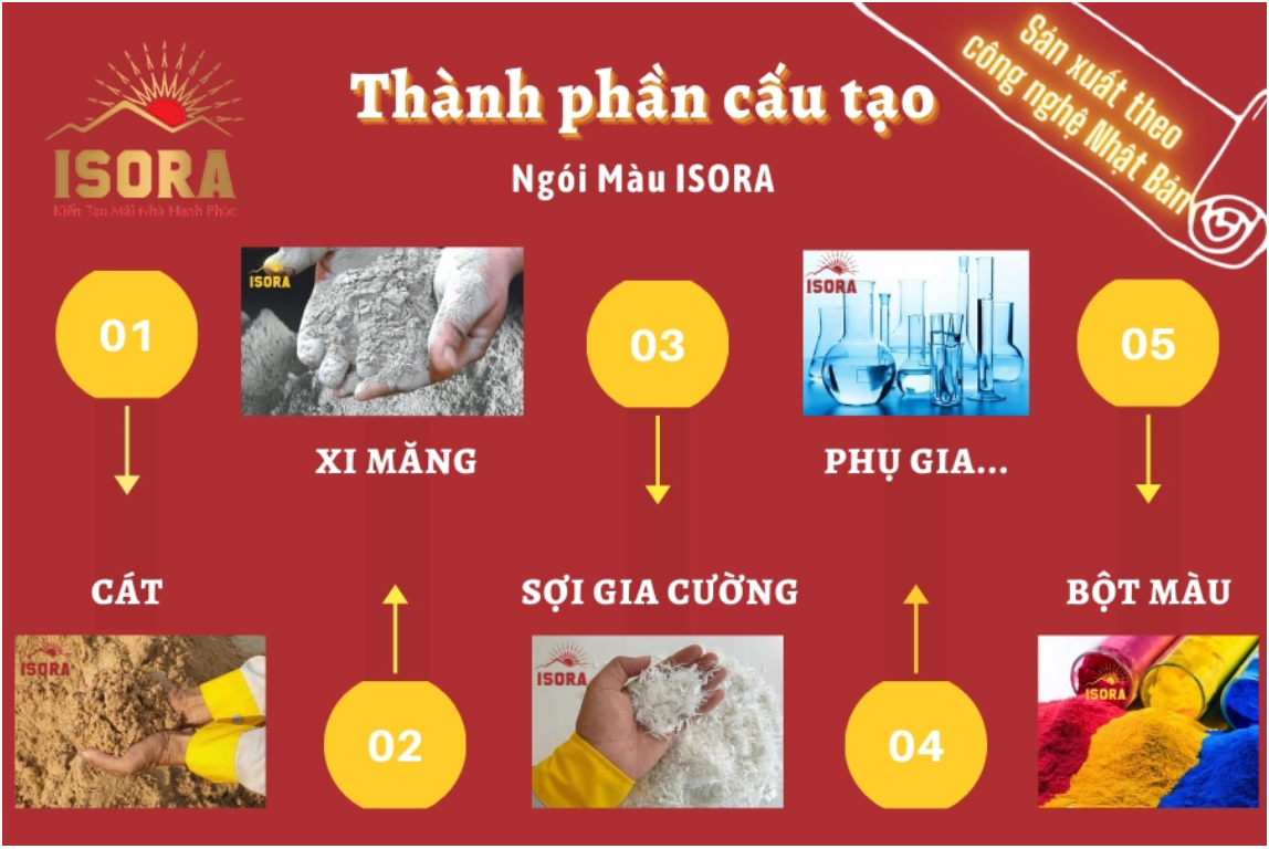Quy trình sản xuất ngói ISORA