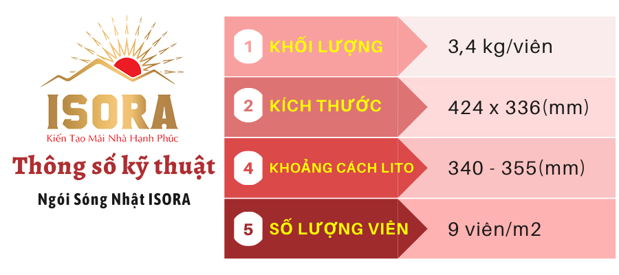 thông số kỹ thuật ngói sóng Isora