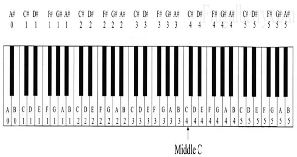 15 BẢN TÌNH CA PIANO SẼ LÀM TAN CHẢY TRÁI TIM BẠN