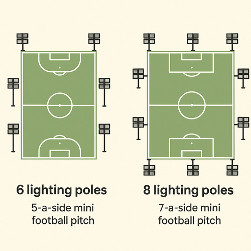 Sơ đồ minh họa cách bố trí 6 cột đèn cho sân 5 người và 8 cột cho sân 7 người