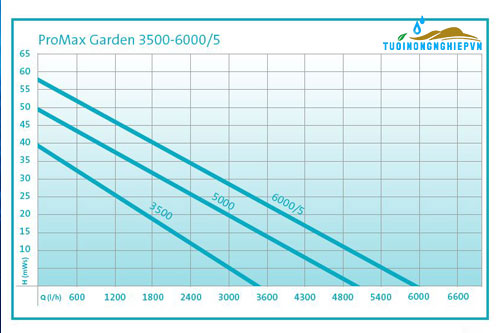 Máy bơm nươc Promax garden 6000/5