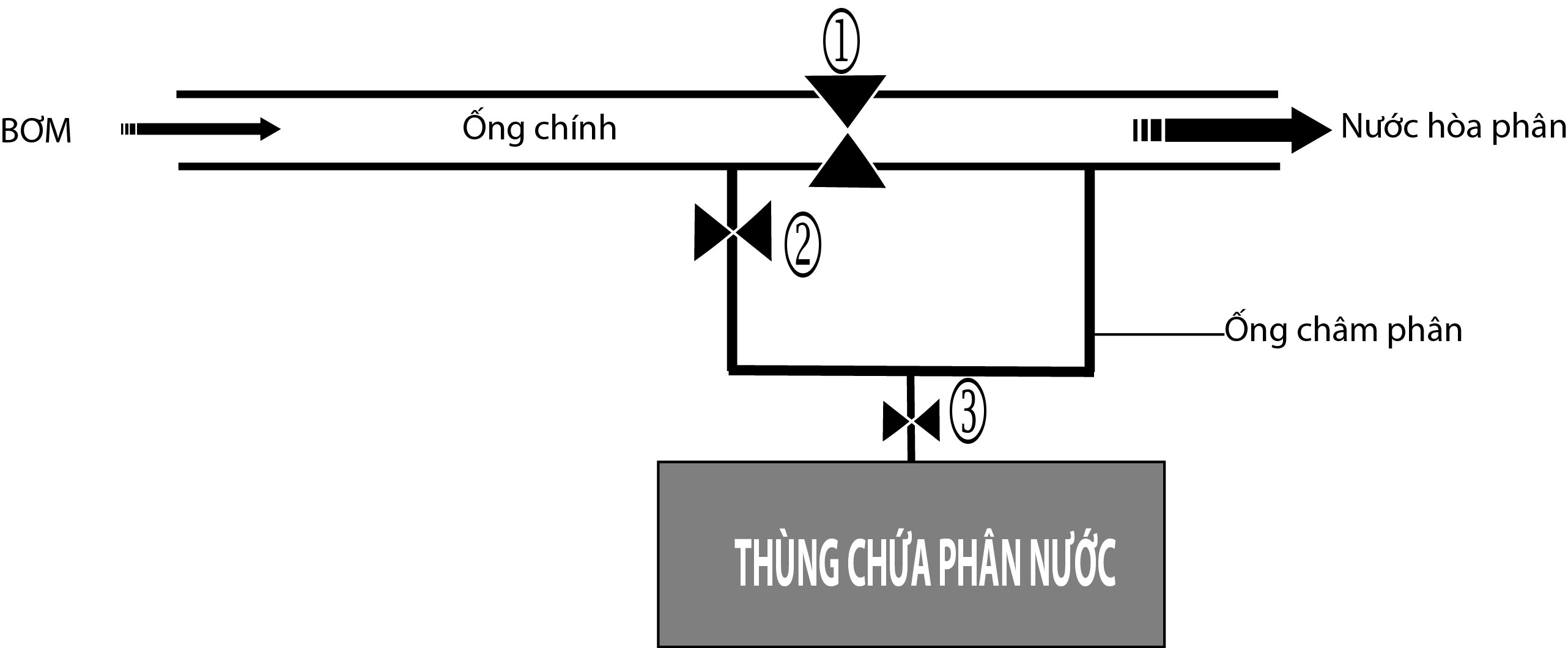 kinh nghiệm tính toán hệ thống tưới nước hiệu quả