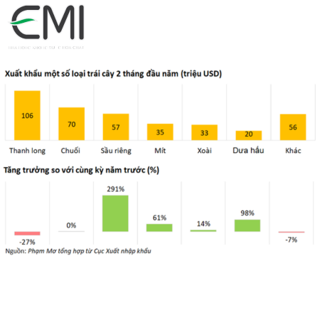 Xuất khẩu một số loại trái cây 2 tháng đầu năm (triệu USD)