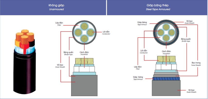 Cáp đồng 4 lõi cách điện PVC 0.6/1(1.2) kV