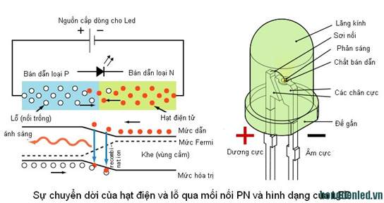 cấu tạo của đèn led