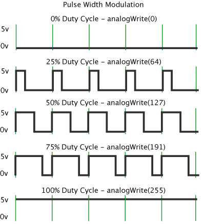 cách sử dụng xung PWM trong arduino
