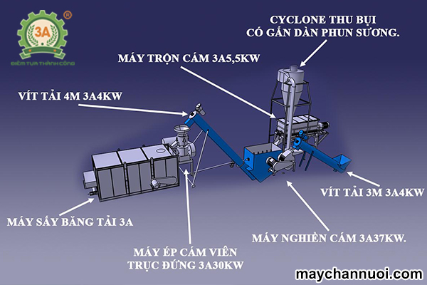 Dây chuyền sản xuất cám viên kinh doanh
