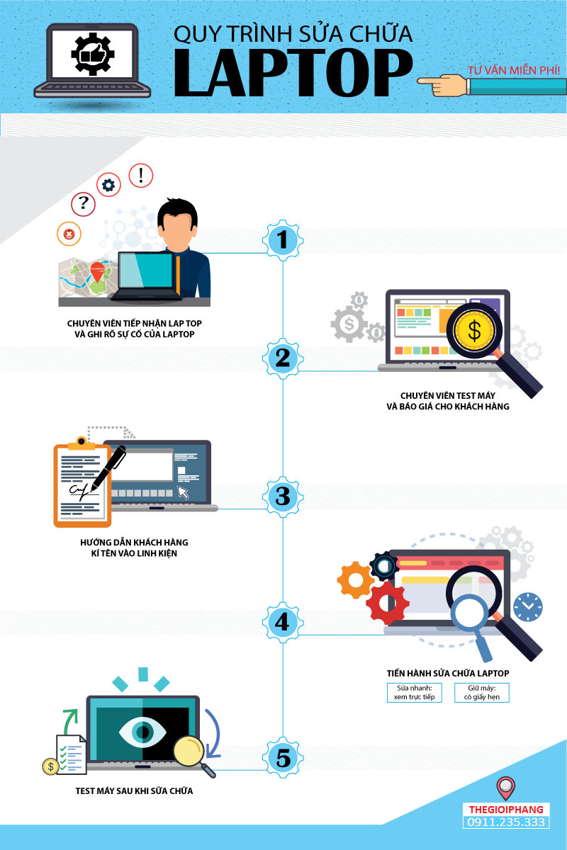 Linh kiện công nghệ: Vệ sinh Laptop miễn phí tại Đà Nẵng 0911 235 333 Quy-trinh-sua-chua-laptop-da-nang