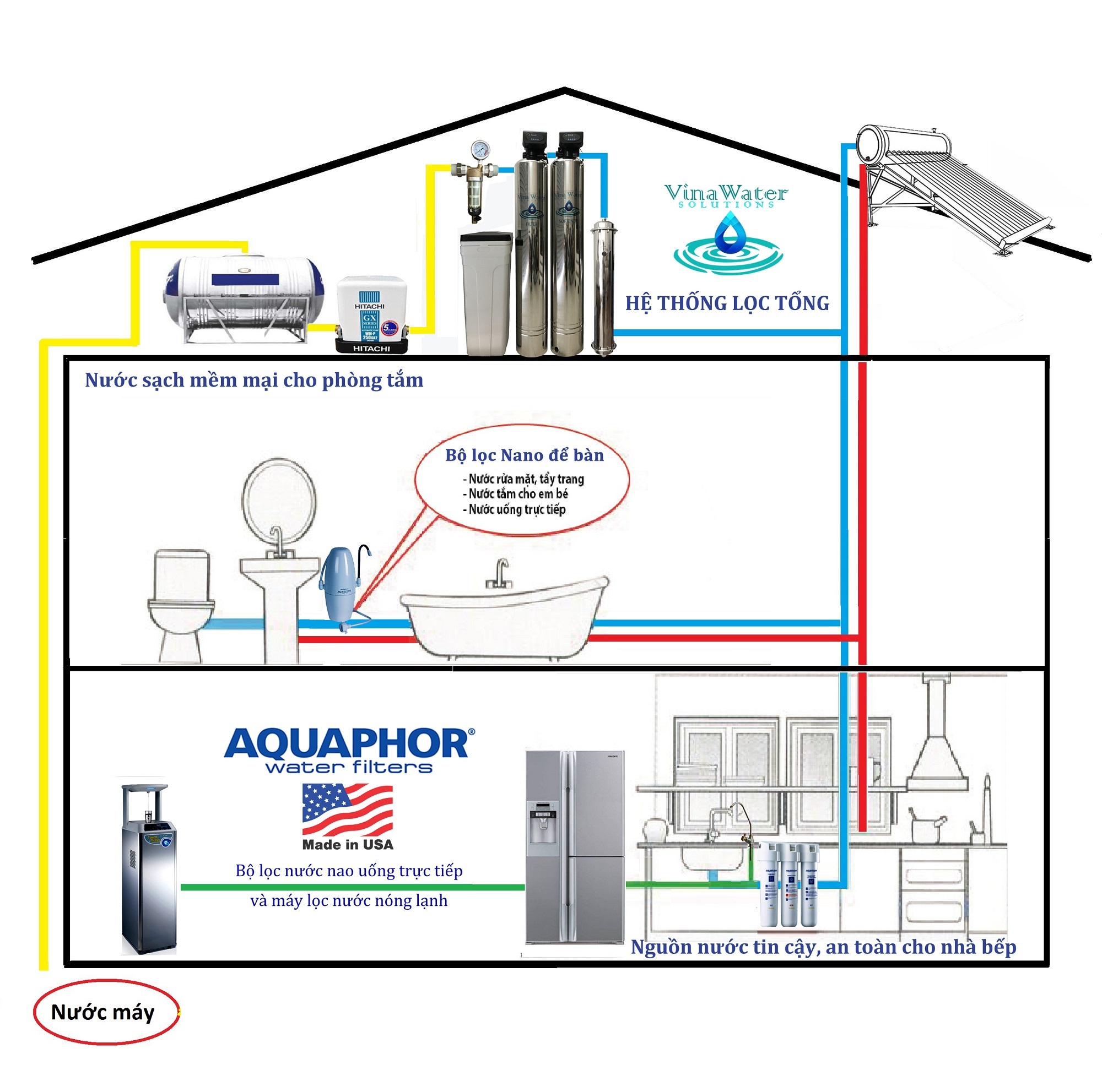 Sơ đồ hệ thống lọc nước tổng nhà vinawater