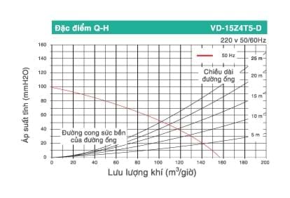 Kích thước và bản vẽ lắp đặt của Quạt hút âm trần có ống Mitsubishi VD-15Z4T5-D