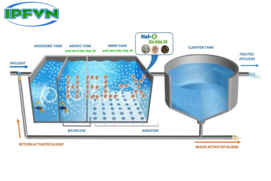 nguyên lý hoạt động giá thể vi sinh