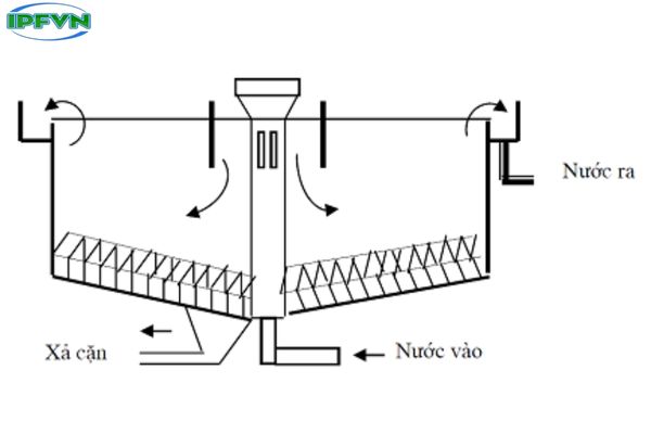 Xử lý nước thải công nghiệp từ phương pháp cơ học
