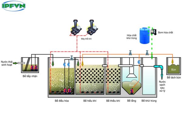 Xử lý nước thải công nghiệp qua phương pháp sinh học
