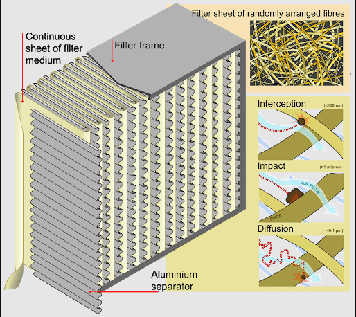 cau-tao-cua-mang-loc-hepa-min