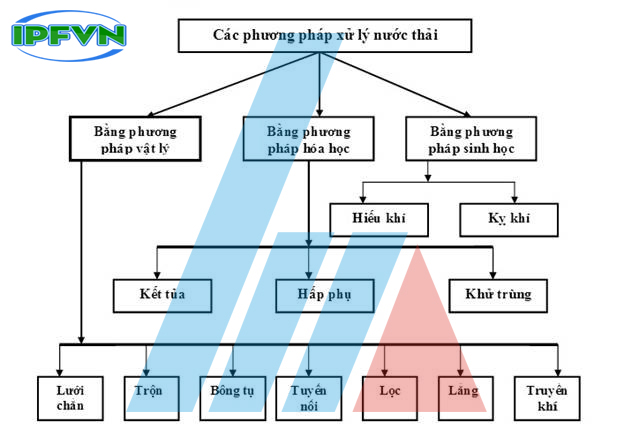 Phương pháp sử lý nước thái lý sinh hóa