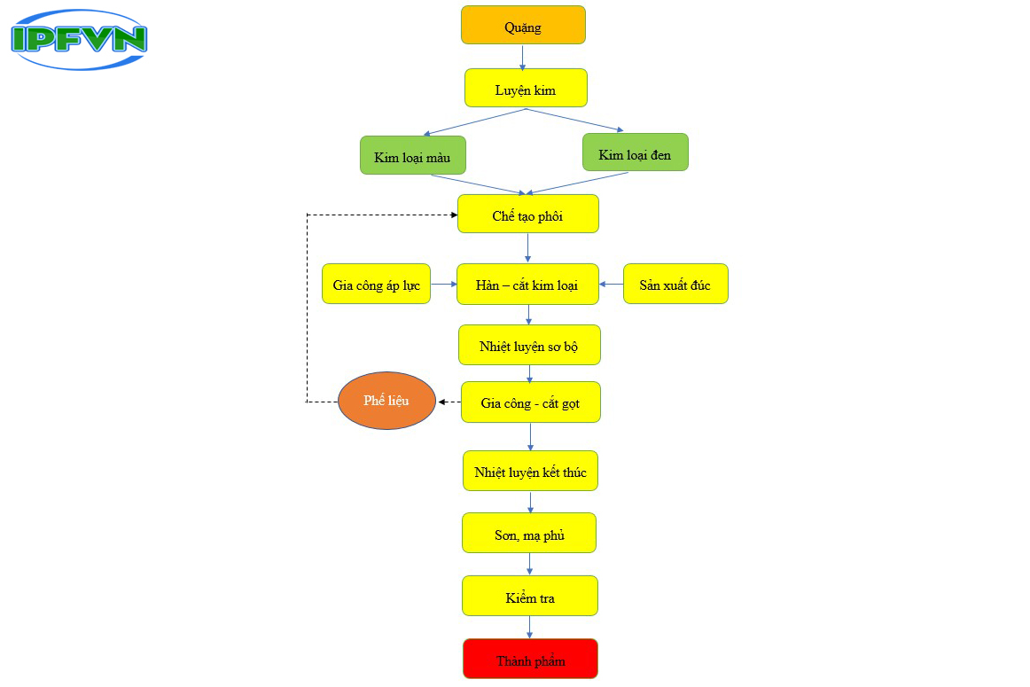 Quy trình sản xuất 1 sản phẩm cơ khí