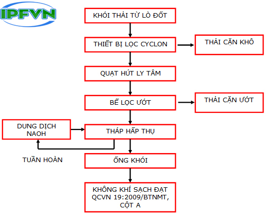 Sơ đồ khối hệ thống xử lý khí thải